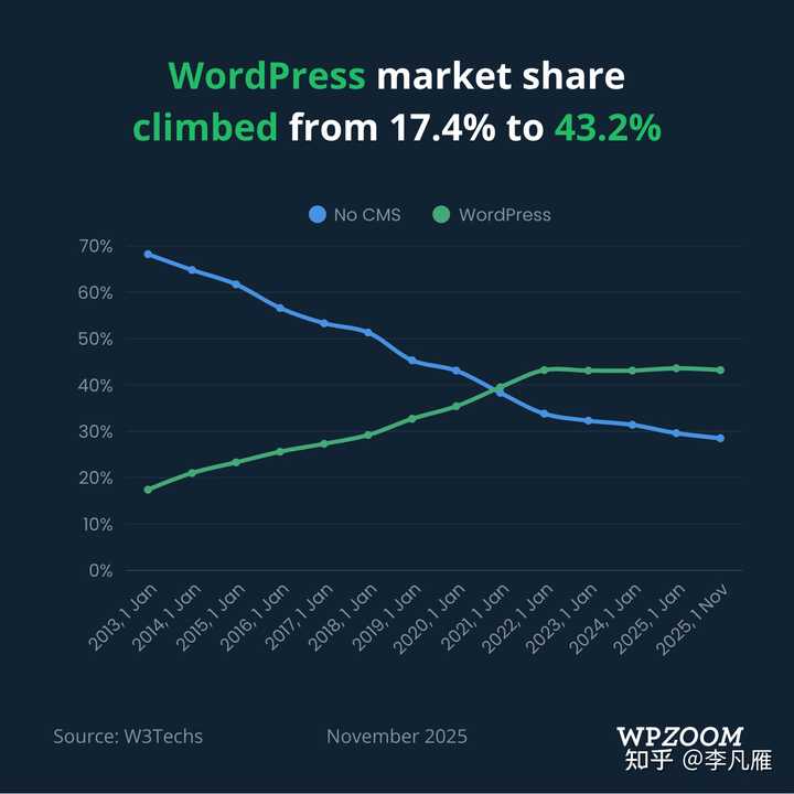 揭秘WordPress成功背后的秘密因素-3