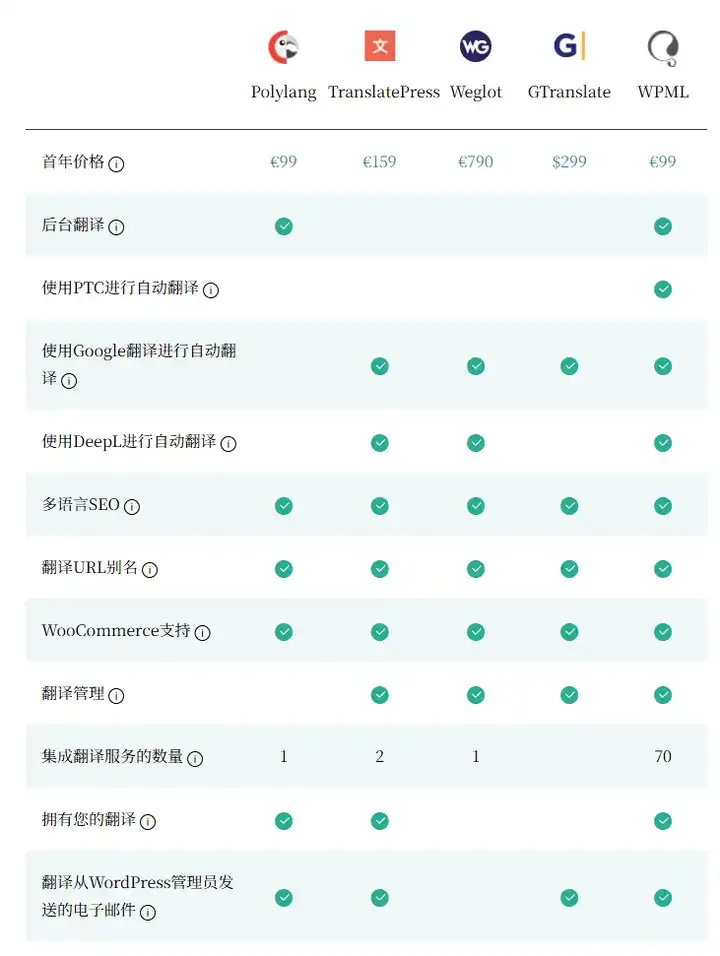 最强多语言插件推荐，助力你的WordPress网站！-3