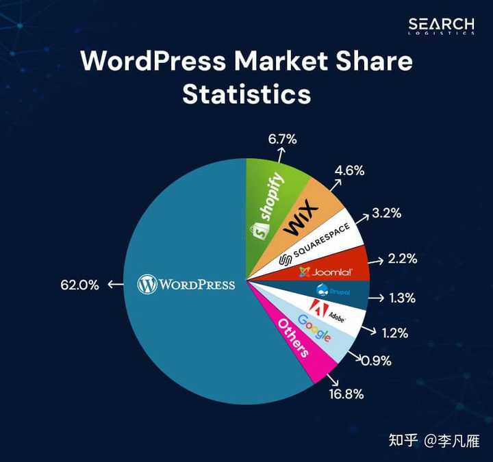 揭秘WordPress成功背后的秘密因素-2