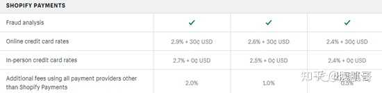 选择独立网站:Shopify与WordPress哪一个更胜一筹?-2
