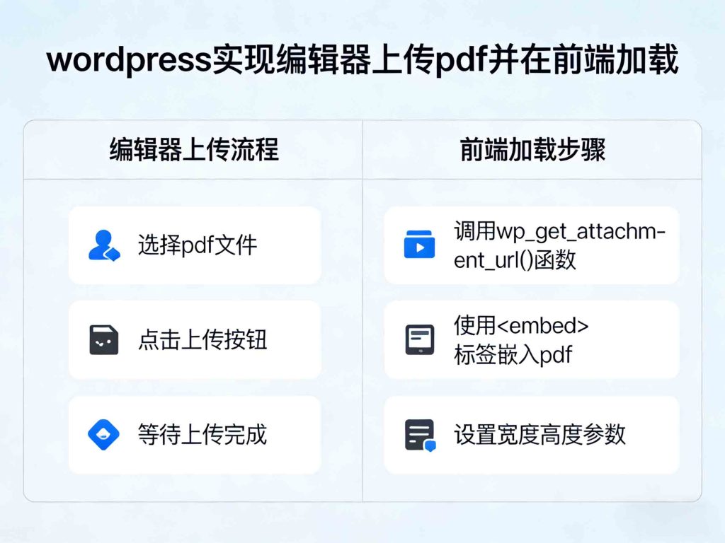 wordpress实现编辑器上传pdf并在前端加载
